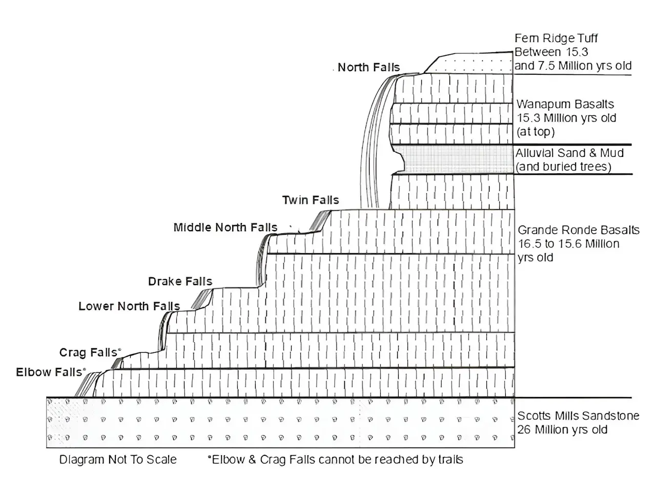 Geologic cross section of Silver Falls waterfalls and basalt rock layers